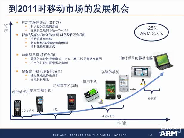 最新ARM技术和嵌入式技术发展动态  中